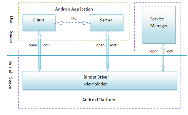 android-binder-ipc
